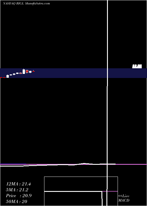  monthly chart RigelPharmaceuticals