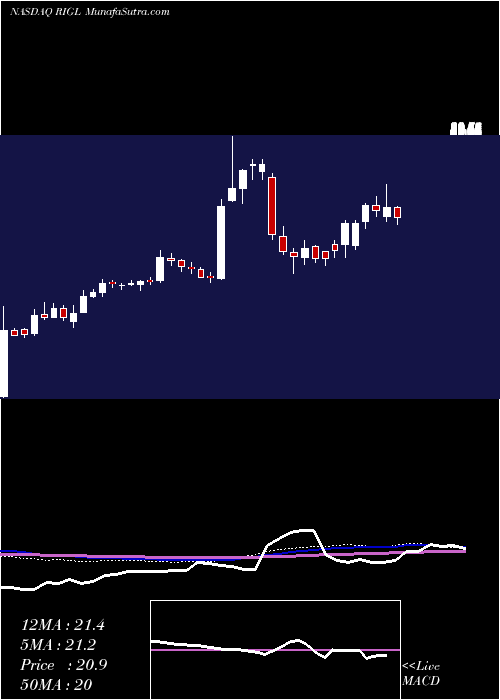  weekly chart RigelPharmaceuticals