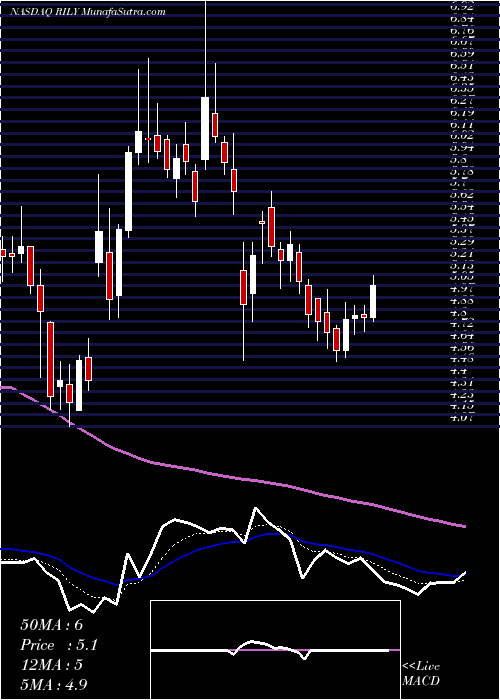  Daily chart BRiley