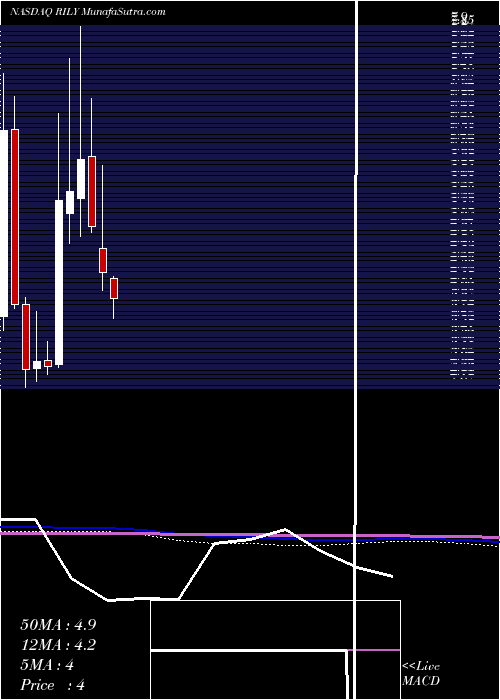  monthly chart BRiley