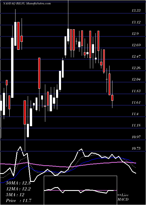  Daily chart BRiley