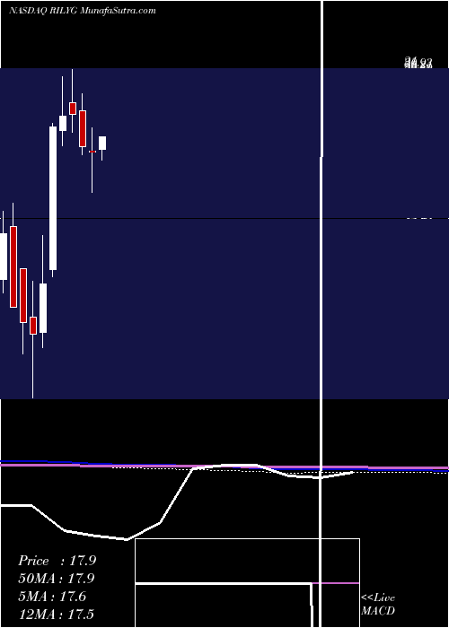  monthly chart BRiley