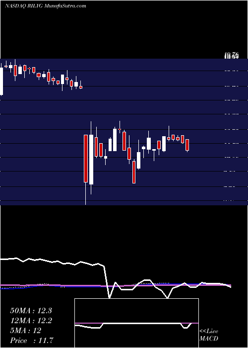  weekly chart BRiley