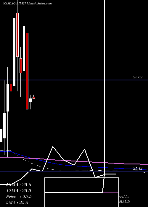  monthly chart BRiley