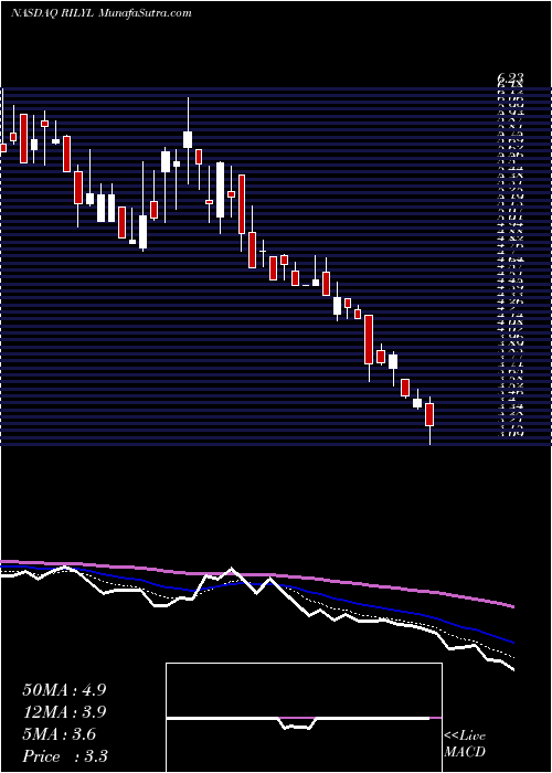  Daily chart B. Riley Financial, Inc.