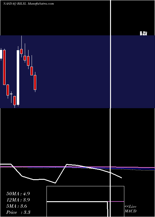  monthly chart BRiley