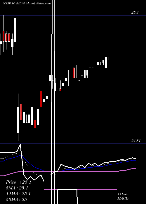  Daily chart BRiley