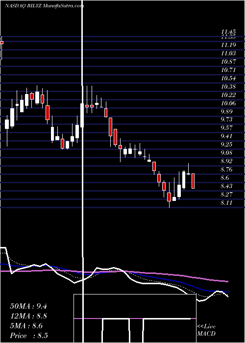  Daily chart BRiley