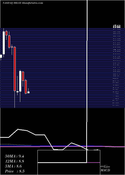  monthly chart BRiley