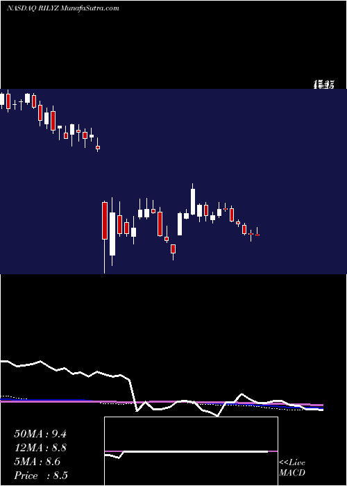  weekly chart BRiley