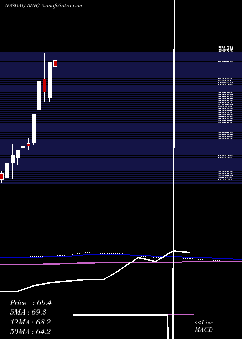  monthly chart IsharesMsci
