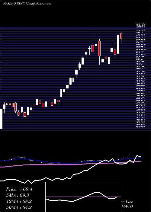  weekly chart IsharesMsci