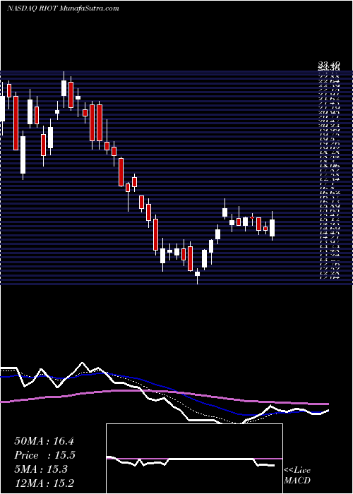  Daily chart RiotBlockchain