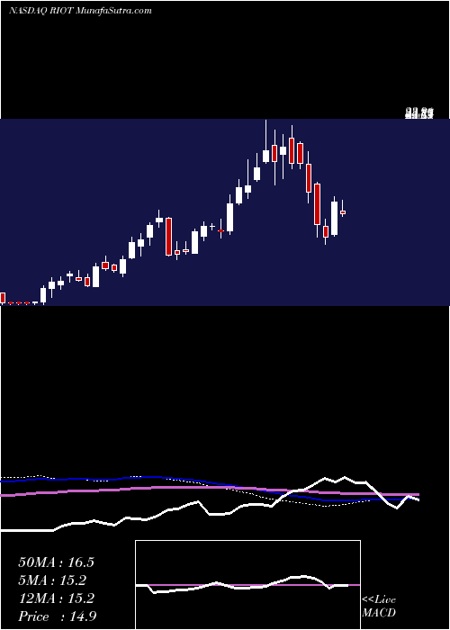  weekly chart RiotBlockchain