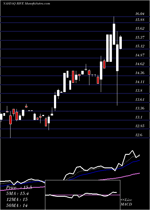  Daily chart RiverviewFinancial