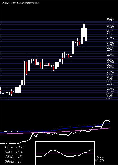  weekly chart RiverviewFinancial
