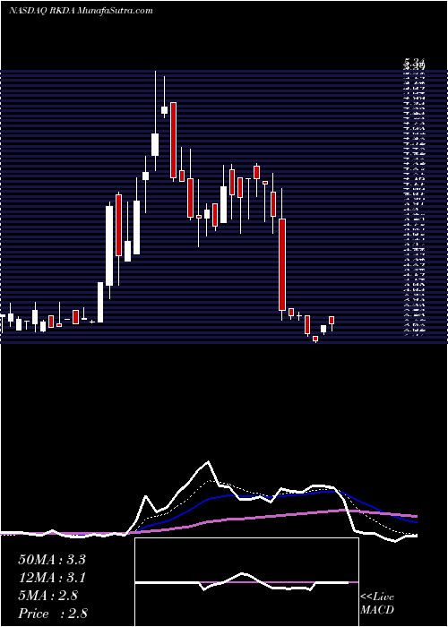  Daily chart Arcadia Biosciences, Inc.