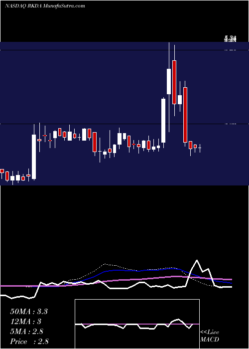  weekly chart ArcadiaBiosciences