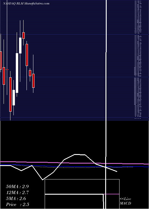  monthly chart RealmTherapeutics