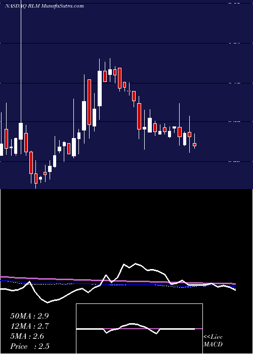  weekly chart RealmTherapeutics