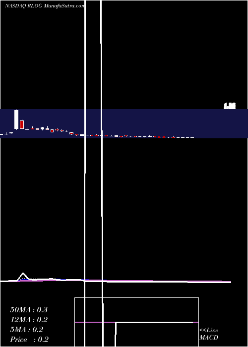  Daily chart Rand Logistics, Inc.