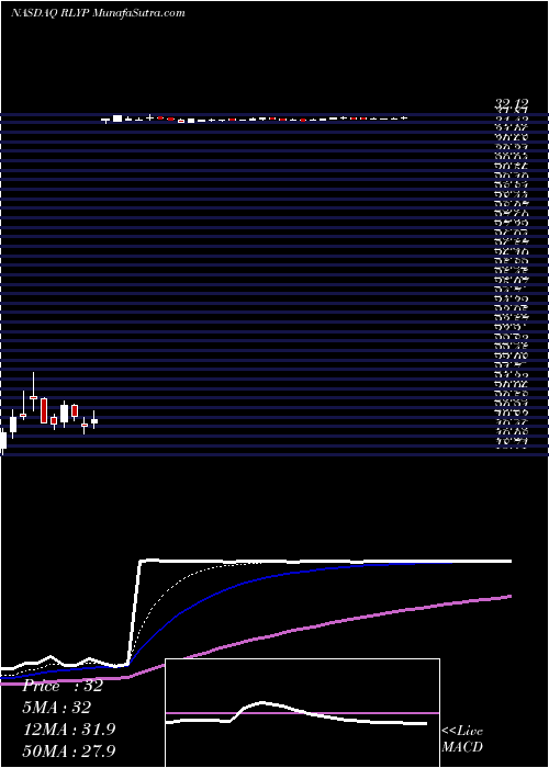  Daily chart RelypsaInc
