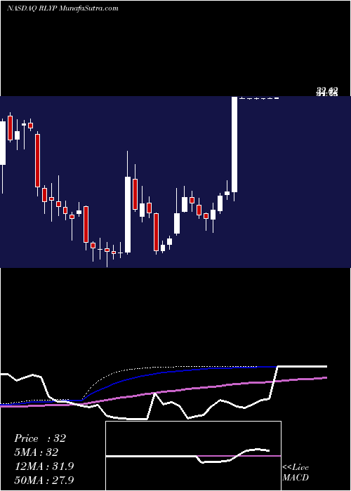  weekly chart RelypsaInc