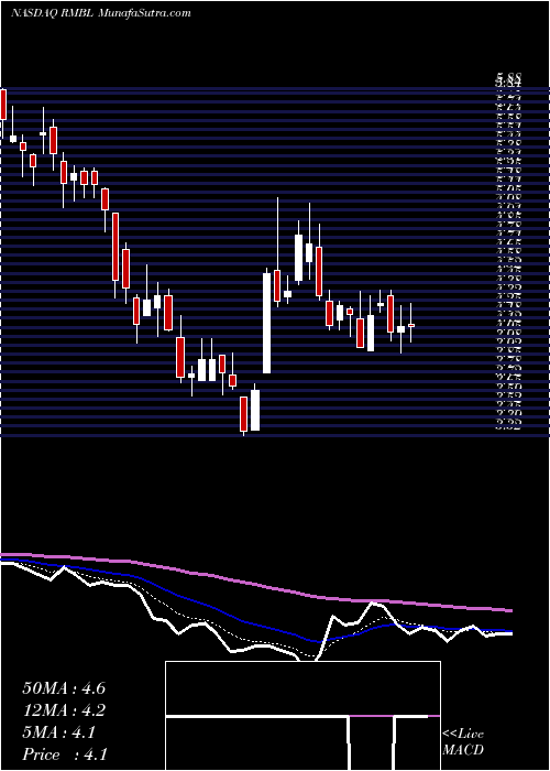  Daily chart RumbleOn, Inc.