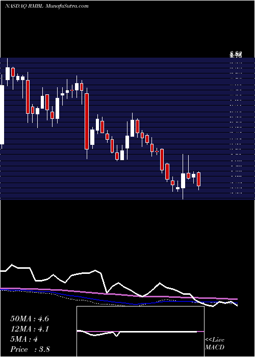  weekly chart RumbleonInc