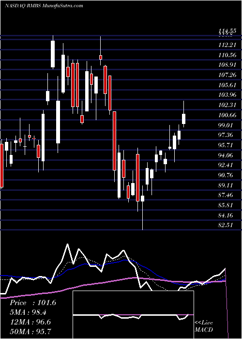  Daily chart Rambus, Inc.