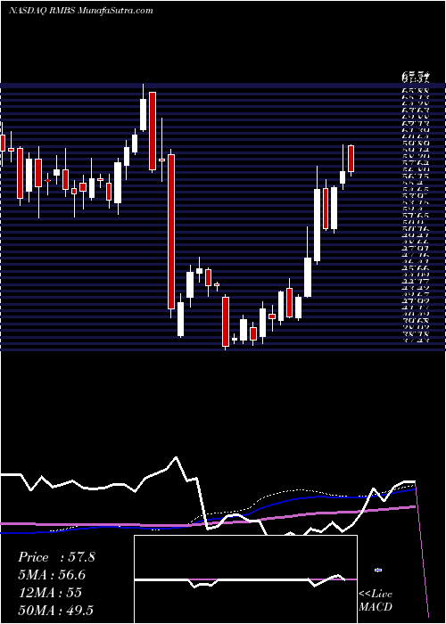  weekly chart RambusInc