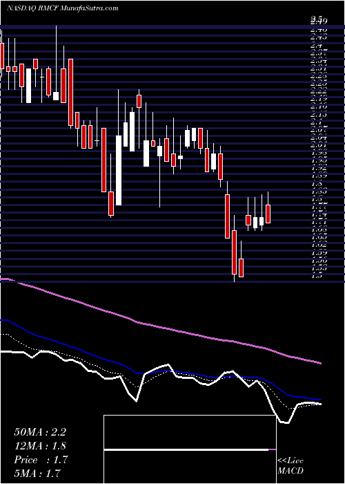  Daily chart Rocky Mountain Chocolate Factory, Inc.