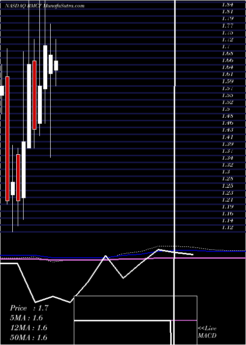  monthly chart RockyMountain