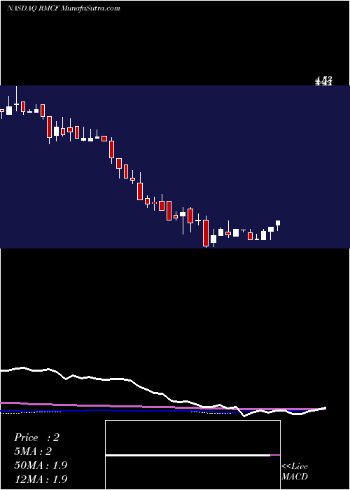  weekly chart RockyMountain