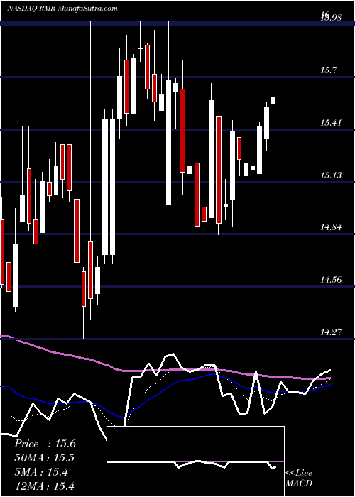  Daily chart The RMR Group Inc.