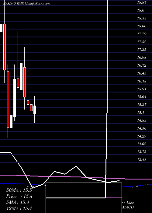  monthly chart RmrGroup