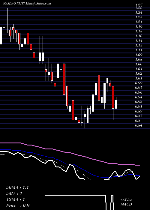  Daily chart RockwellMedical