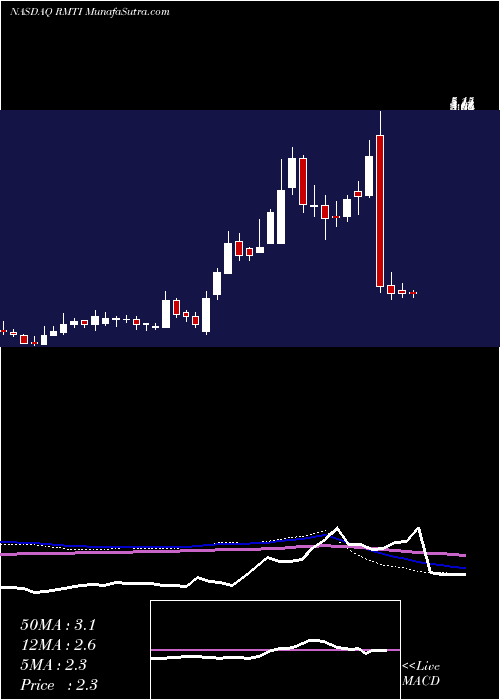  weekly chart RockwellMedical