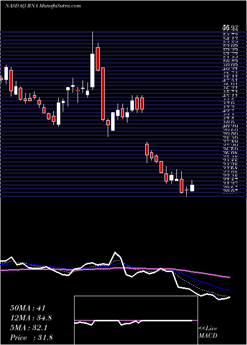  Daily chart Avidity Biosciences Inc