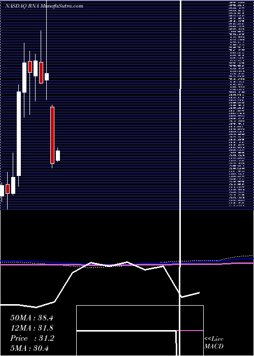  monthly chart AvidityBiosciences