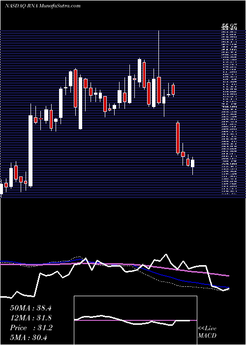  weekly chart AvidityBiosciences