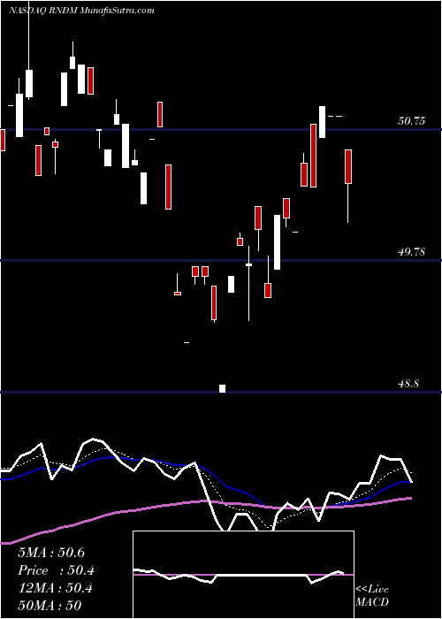  Daily chart FirstTrust