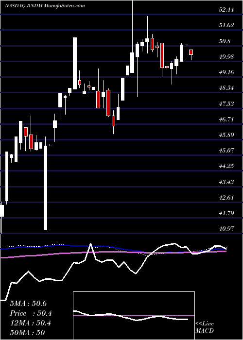  weekly chart FirstTrust