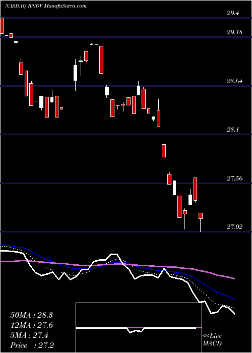  Daily chart First Trust US Equity Dividend Select ETF