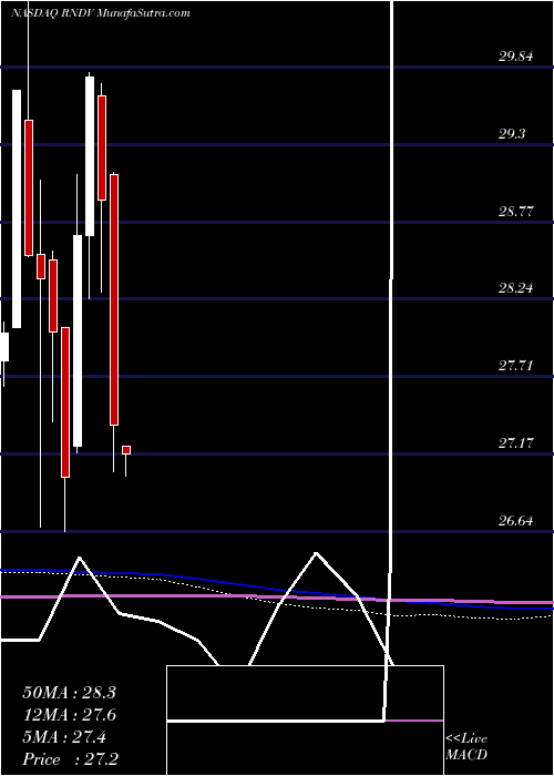  monthly chart FirstTrust