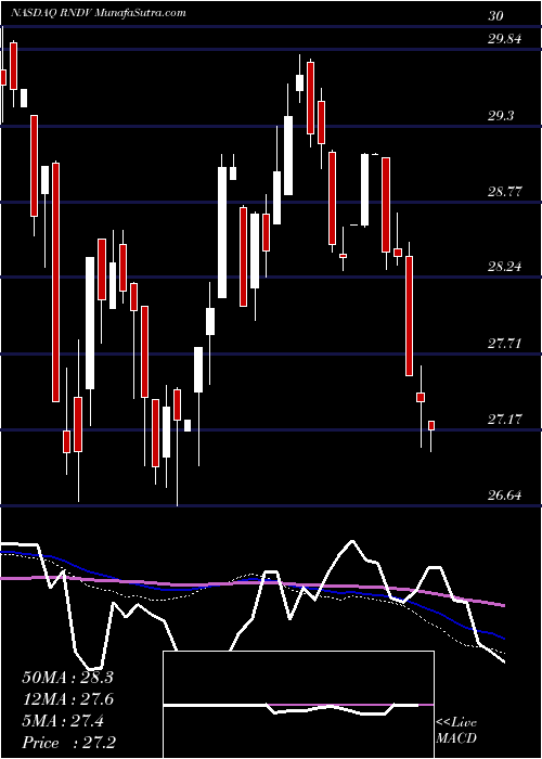  weekly chart FirstTrust