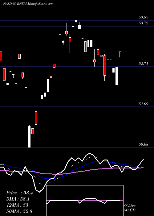  Daily chart FirstTrust