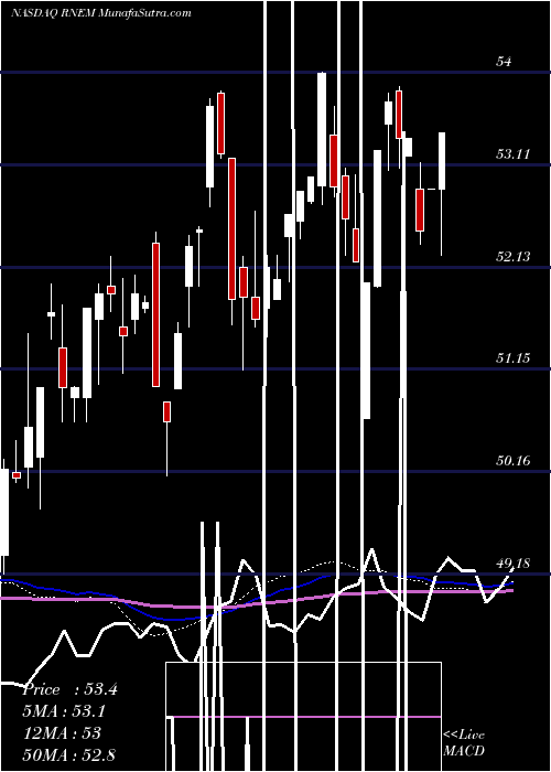  weekly chart FirstTrust