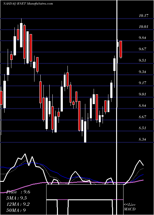 Daily chart RignetInc