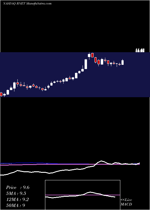  weekly chart RignetInc
